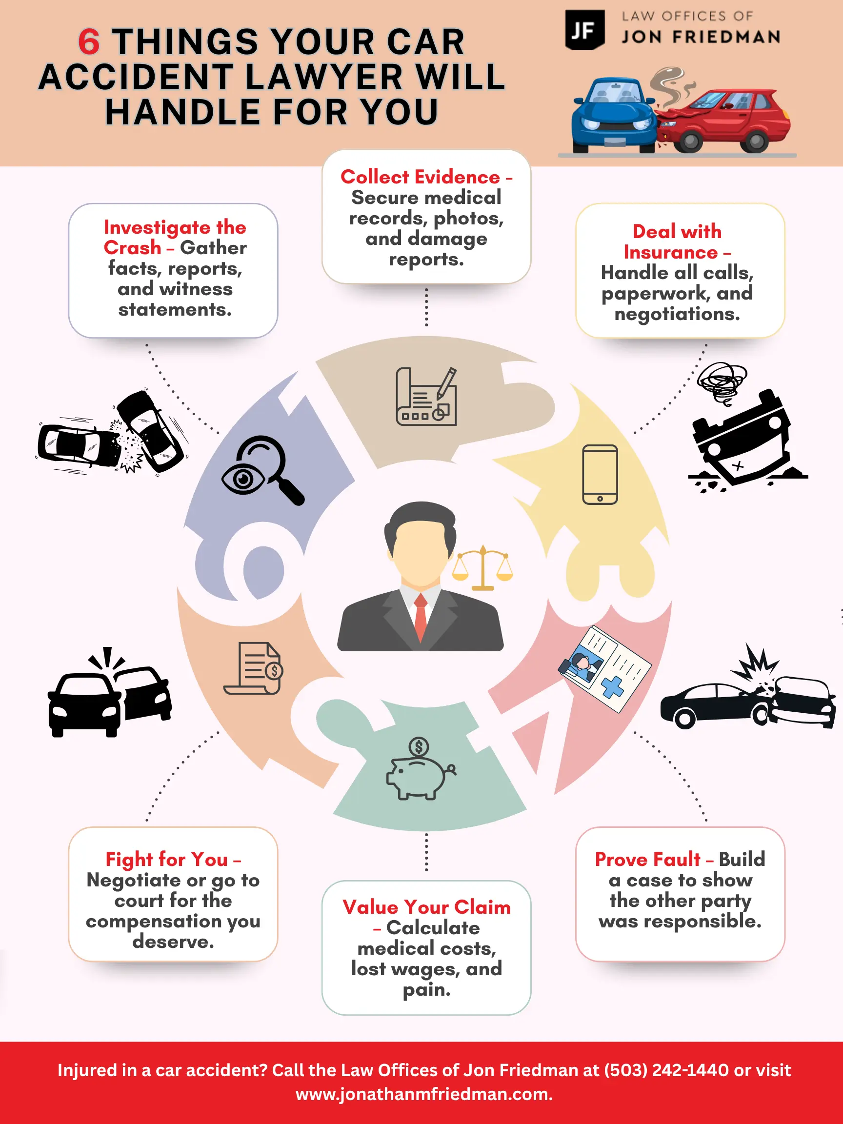An infographic titled '6 Things Your Car Accident Lawyer Will Handle For You', showing steps like investigating the crash, collecting evidence, dealing with insurance, proving fault, valuing your claim, and court representation.