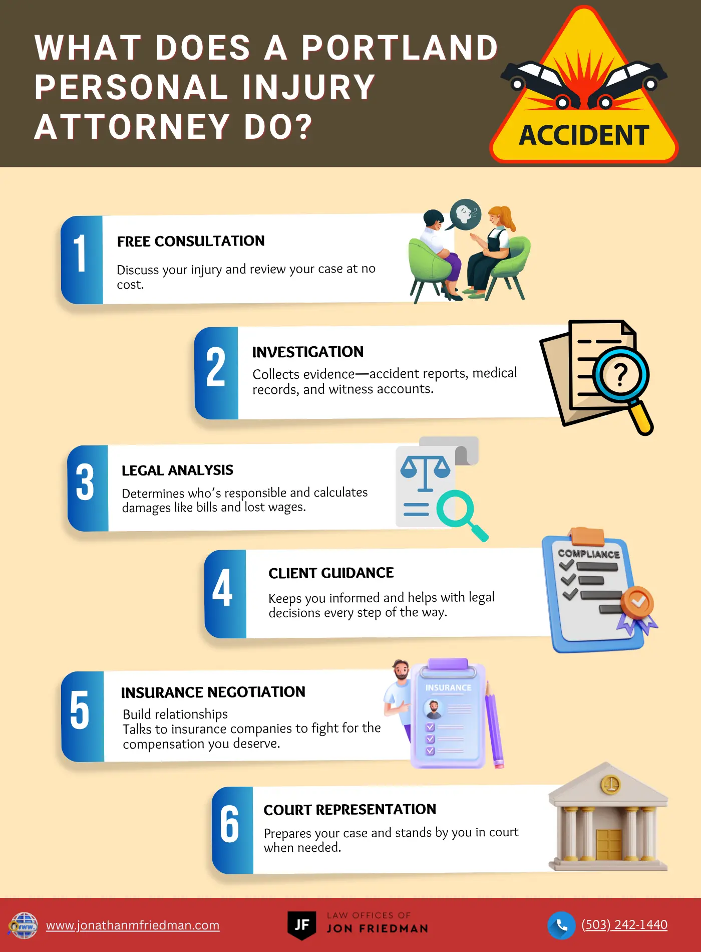 An infographic detailing what a Portland Personal Injury Attorney does, with six steps including free consultation, investigation, legal analysis, client guidance, insurance negotiation, and court representation.