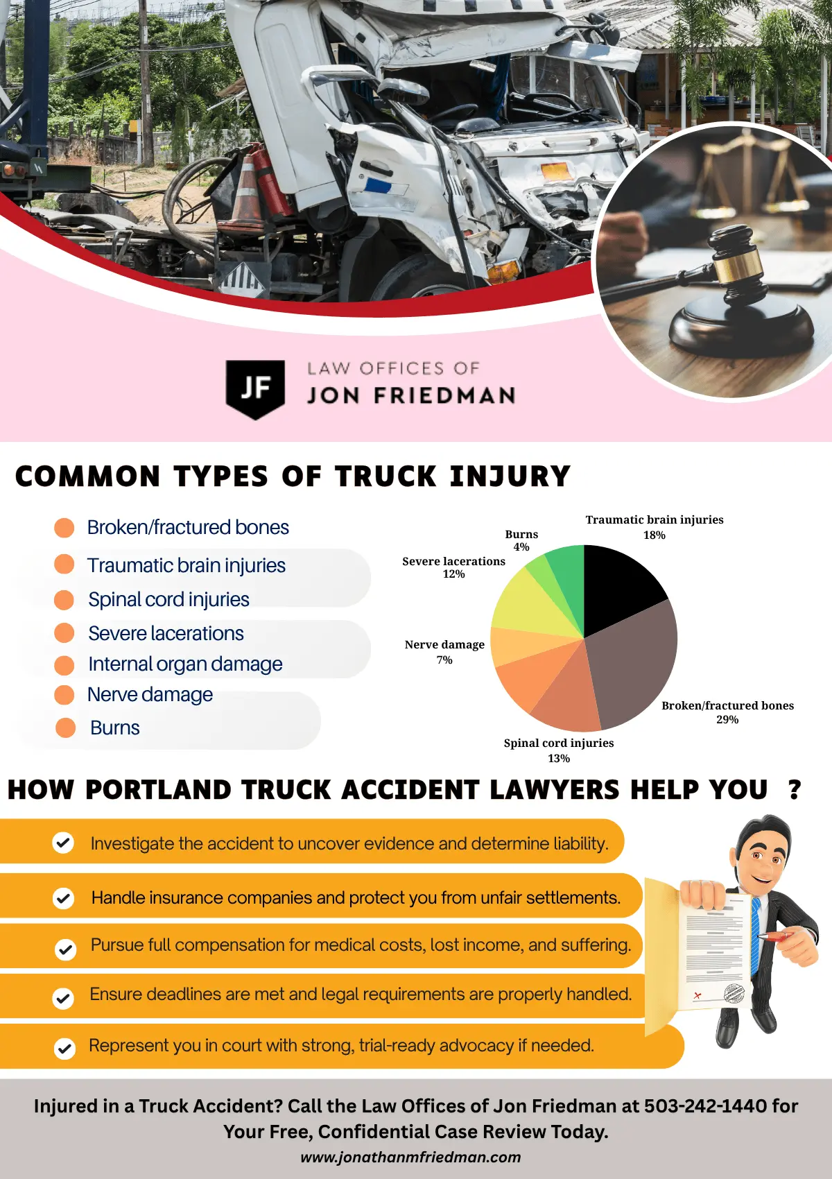An infographic detailing 'Common Types of Truck Injury' with a pie chart and a list of injuries, and 'How Portland Truck Accident Lawyers Help You'.
